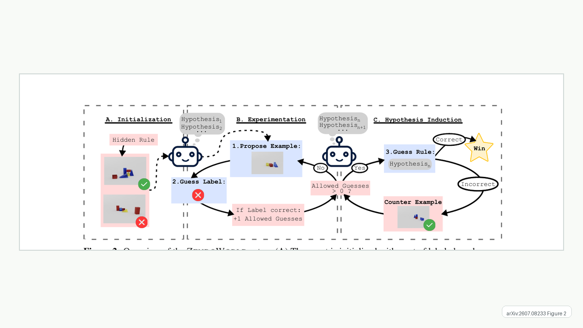 A ZendoWorld paper diagram showing initialization, experimentation, and hypothesis induction in a visual rule-learning game.