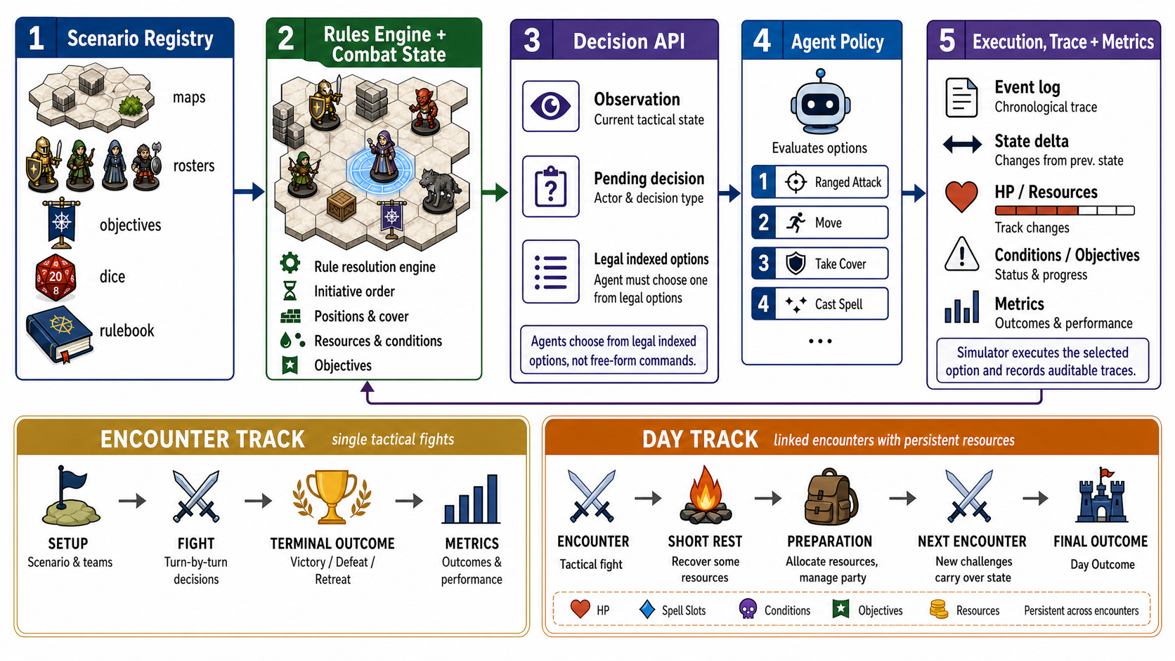 A five-stage diagram shows tactical scenarios entering a rules engine, an agent selecting legal combat actions, and two evaluation tracks measuring single fights and linked encounter days.